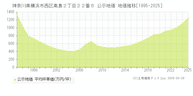 神奈川県横浜市西区高島２丁目２２番８ 公示地価 地価推移[1995-2025]