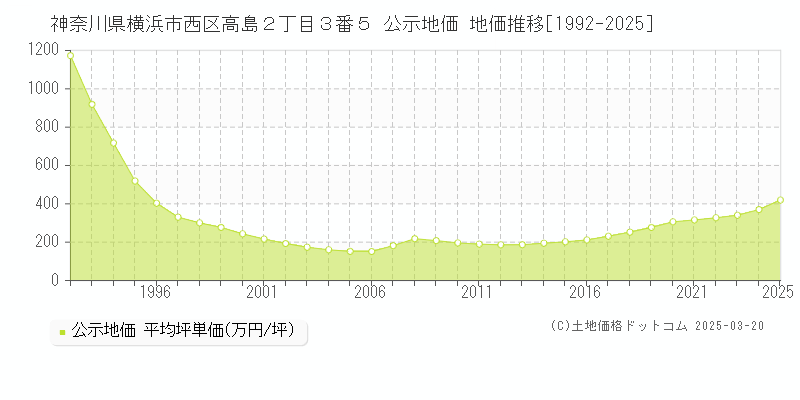 神奈川県横浜市西区高島２丁目３番５ 公示地価 地価推移[1992-2025]