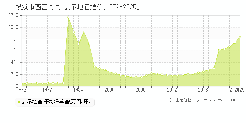 高島(横浜市西区)の公示地価推移グラフ(坪単価)[1972-2025年]