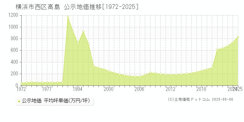 横浜市西区高島の地価公示推移グラフ 