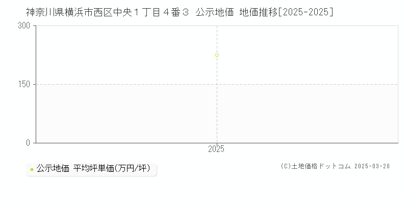 神奈川県横浜市西区中央１丁目４番３ 公示地価 地価推移[2025-2025]
