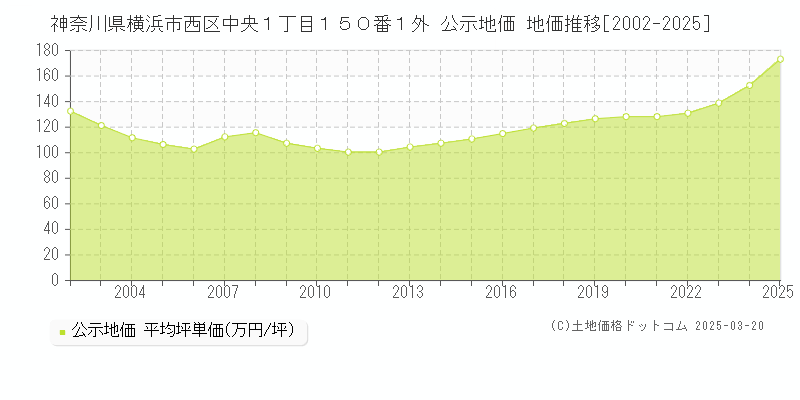 神奈川県横浜市西区中央１丁目１５０番１外 公示地価 地価推移[2002-2025]