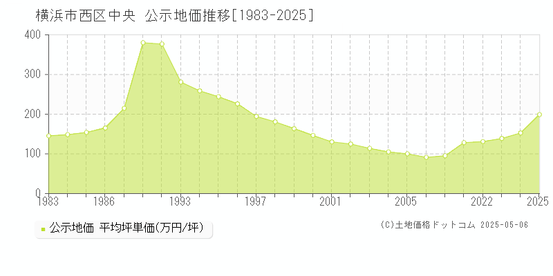 中央(横浜市西区)の公示地価推移グラフ(坪単価)[1983-2025年]