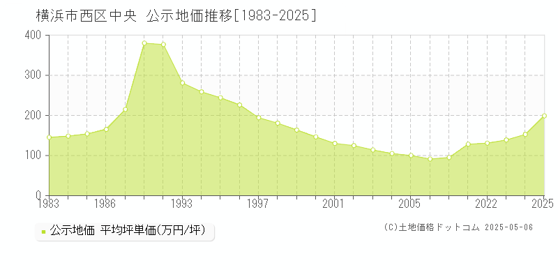 横浜市西区中央の地価公示推移グラフ 