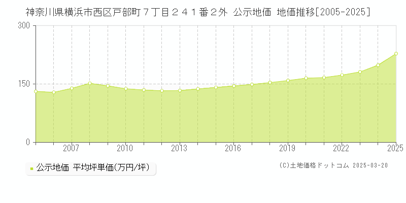 神奈川県横浜市西区戸部町７丁目２４１番２外 公示地価 地価推移[2005-2025]
