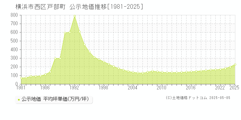 戸部町(横浜市西区)の公示地価推移グラフ(坪単価)[1981-2025年]
