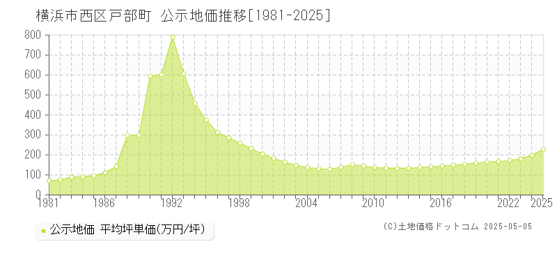 横浜市西区戸部町の地価公示推移グラフ 