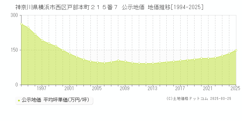 神奈川県横浜市西区戸部本町２１５番７ 公示地価 地価推移[1994-2025]