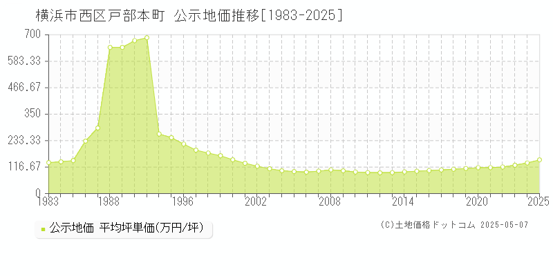 戸部本町(横浜市西区)の公示地価推移グラフ(坪単価)[1983-2025年]