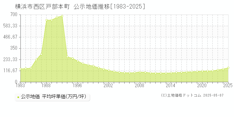 横浜市西区戸部本町の地価公示推移グラフ 