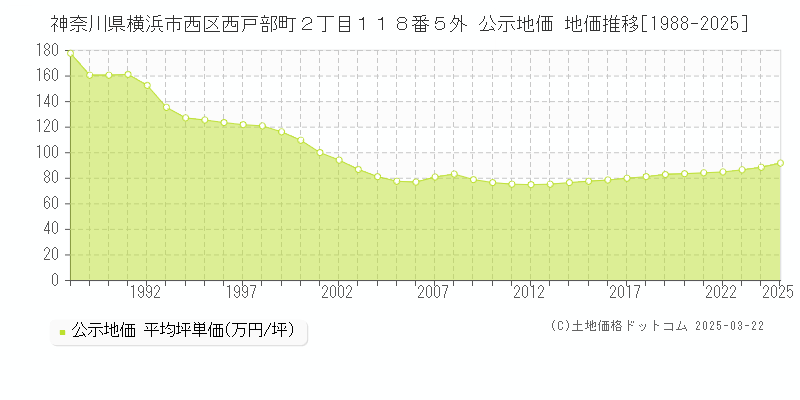 神奈川県横浜市西区西戸部町２丁目１１８番５外 公示地価 地価推移[1988-2025]