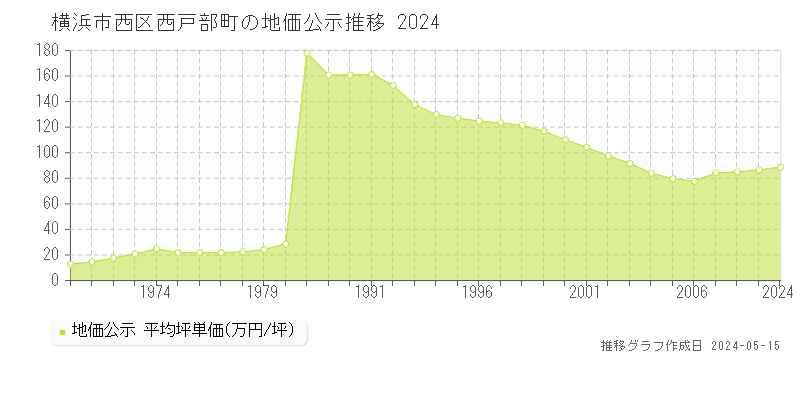 横浜市西区西戸部町の地価公示推移グラフ 