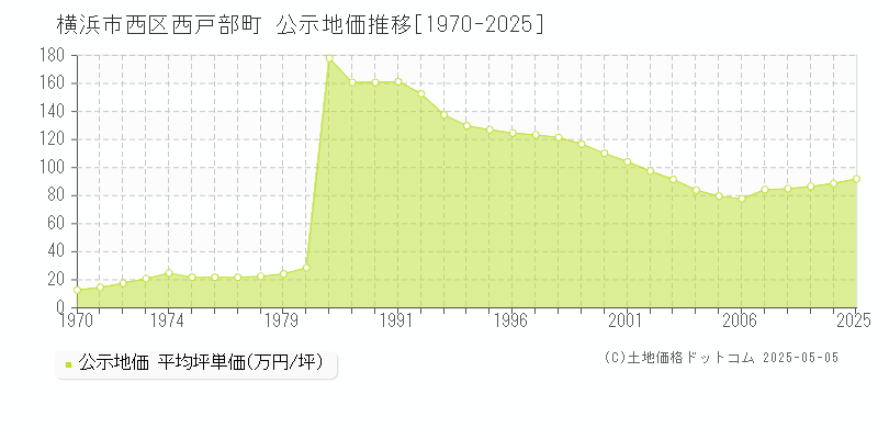 西戸部町(横浜市西区)の公示地価推移グラフ(坪単価)[1970-2025年]