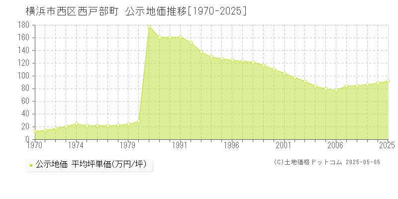 横浜市西区西戸部町の地価公示推移グラフ 