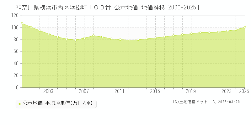 神奈川県横浜市西区浜松町１０８番 公示地価 地価推移[2000-2025]