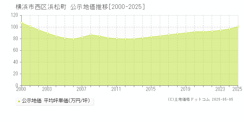 浜松町(横浜市西区)の公示地価推移グラフ(坪単価)[2000-2025年]