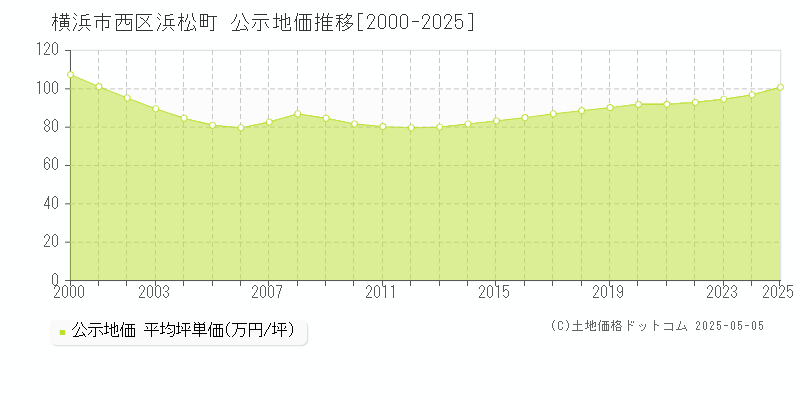 横浜市西区浜松町の地価公示推移グラフ 