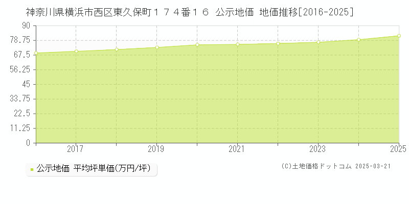 神奈川県横浜市西区東久保町１７４番１６ 公示地価 地価推移[2016-2025]