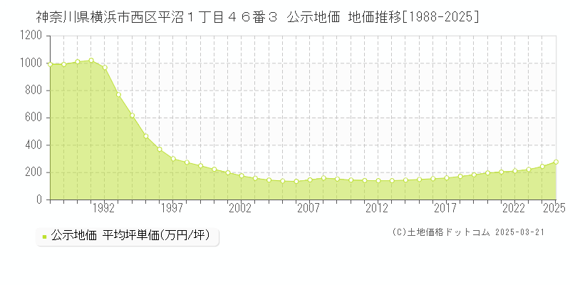 神奈川県横浜市西区平沼１丁目４６番３ 公示地価 地価推移[1988-2025]