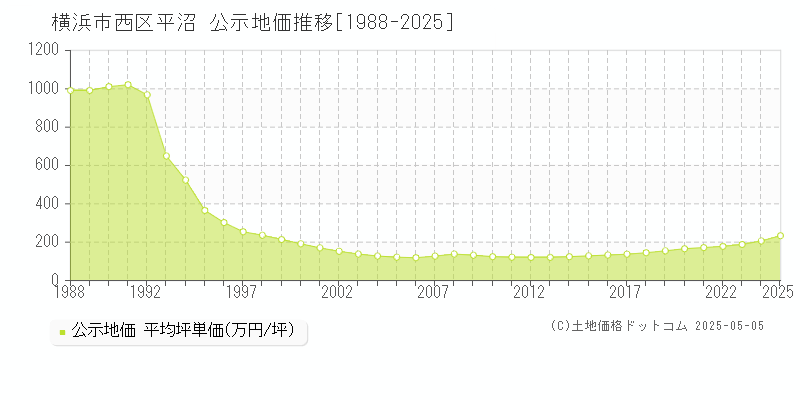 平沼(横浜市西区)の公示地価推移グラフ(坪単価)[1988-2025年]