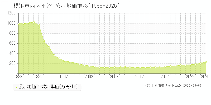 横浜市西区平沼の地価公示推移グラフ 