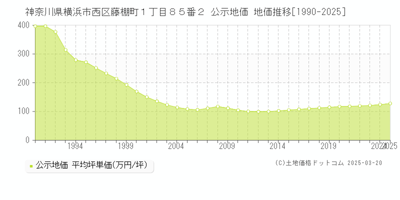 神奈川県横浜市西区藤棚町１丁目８５番２ 公示地価 地価推移[1990-2025]