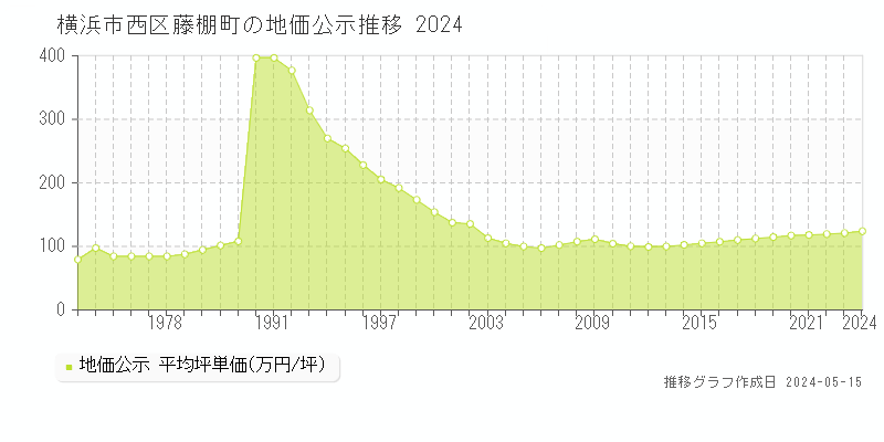 横浜市西区藤棚町の地価公示推移グラフ 