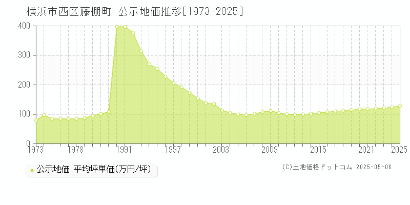 藤棚町(横浜市西区)の公示地価推移グラフ(坪単価)[1973-2025年]