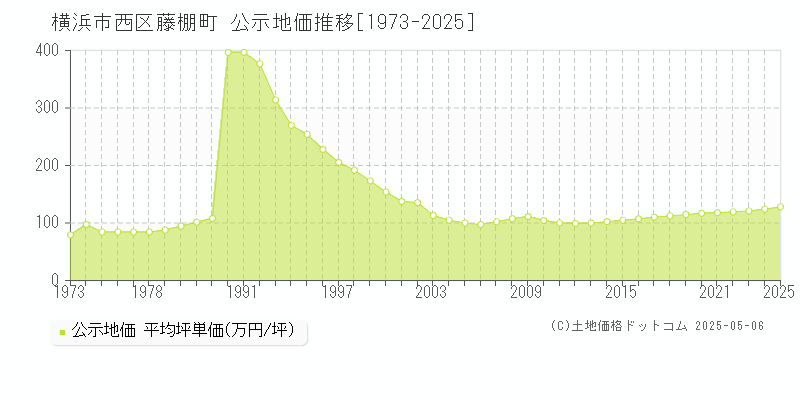 横浜市西区藤棚町の地価公示推移グラフ 