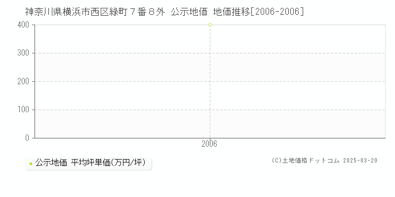 神奈川県横浜市西区緑町７番８外 公示地価 地価推移[2006-2006]