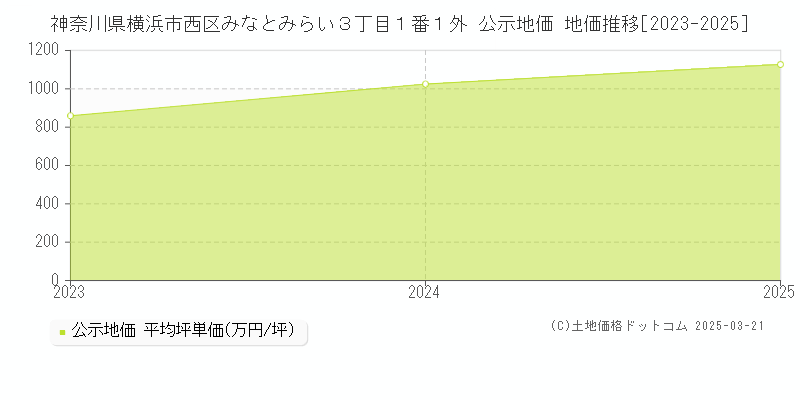 神奈川県横浜市西区みなとみらい３丁目１番１外 公示地価 地価推移[2023-2025]