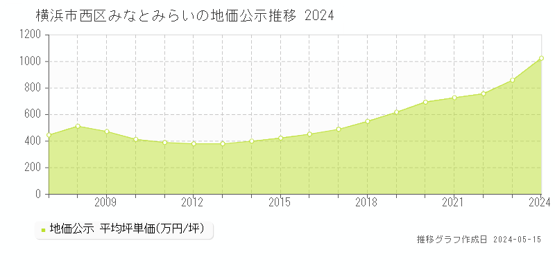 横浜市西区みなとみらいの地価公示推移グラフ 