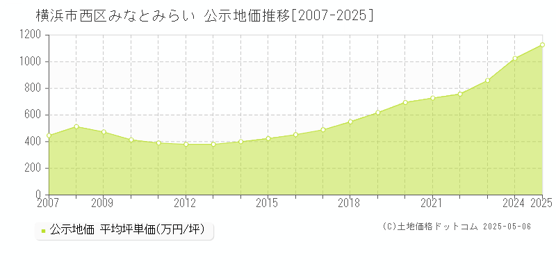 みなとみらい(横浜市西区)の公示地価推移グラフ(坪単価)[2007-2025年]