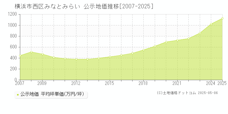 横浜市西区みなとみらいの地価公示推移グラフ 