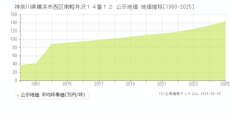 神奈川県横浜市西区南軽井沢１４番１２ 公示地価 地価推移[1980-2025]