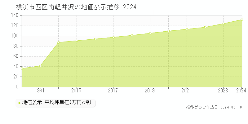 横浜市西区南軽井沢の地価公示推移グラフ 