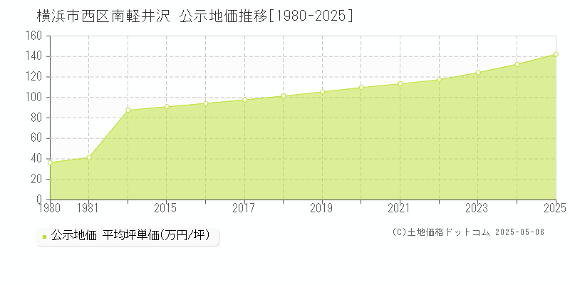 南軽井沢(横浜市西区)の公示地価推移グラフ(坪単価)[1980-2025年]