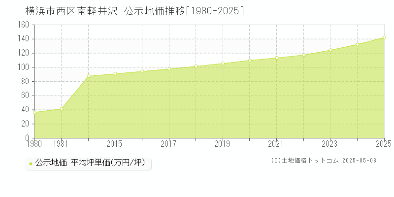 横浜市西区南軽井沢の地価公示推移グラフ 