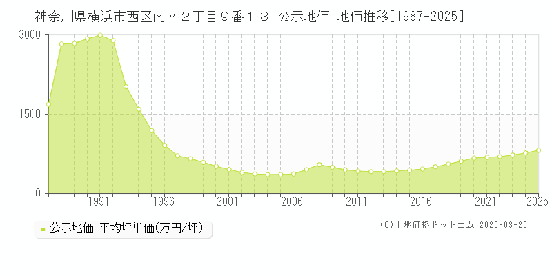神奈川県横浜市西区南幸２丁目９番１３ 公示地価 地価推移[1987-2025]