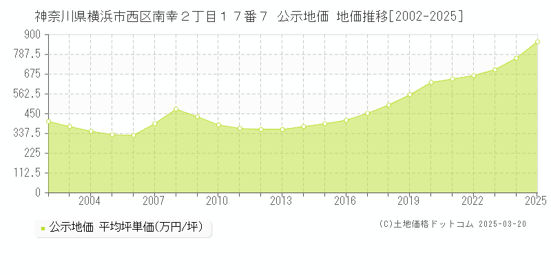 神奈川県横浜市西区南幸２丁目１７番７ 公示地価 地価推移[2002-2025]
