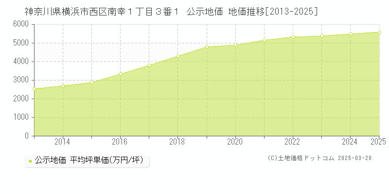 神奈川県横浜市西区南幸１丁目３番１ 公示地価 地価推移[2013-2025]