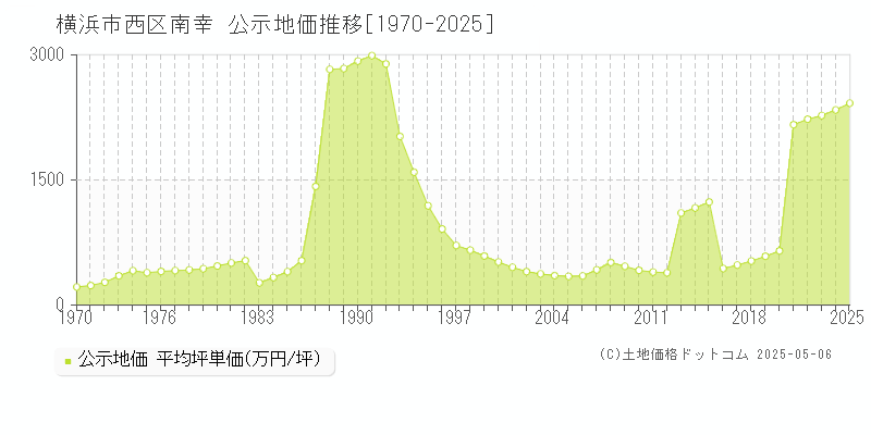 南幸(横浜市西区)の公示地価推移グラフ(坪単価)[1970-2025年]