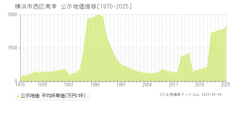 横浜市西区南幸の地価公示推移グラフ 