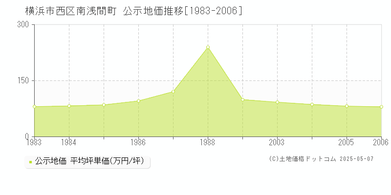 南浅間町(横浜市西区)の公示地価推移グラフ(坪単価)[1983-2006年]