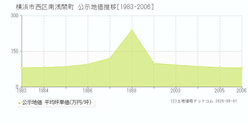 横浜市西区南浅間町の地価公示推移グラフ 