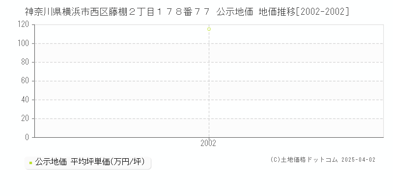 神奈川県横浜市西区藤棚２丁目１７８番７７ 公示地価 地価推移[2002-2002]