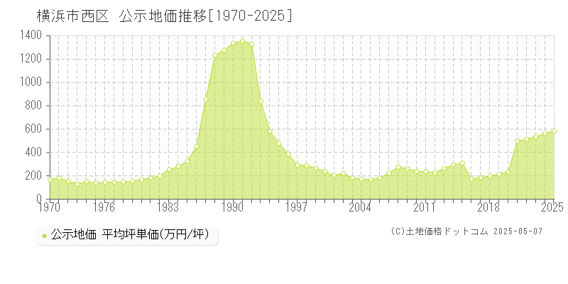 横浜市西区(神奈川県)の公示地価推移グラフ(坪単価)[1970-2025年]
