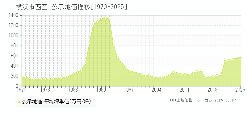 横浜市西区全域の地価公示推移グラフ 