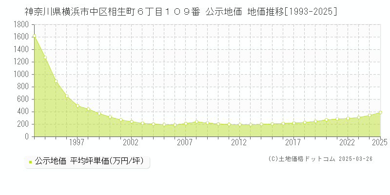 神奈川県横浜市中区相生町６丁目１０９番 公示地価 地価推移[1993-2025]