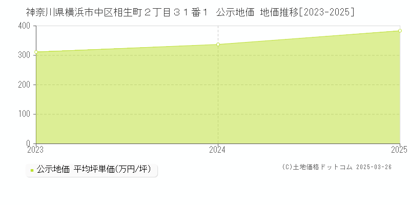 神奈川県横浜市中区相生町２丁目３１番１ 公示地価 地価推移[2023-2025]